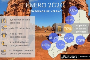 Turismo: Misiones cierra enero con un ingreso de más de $793 millones