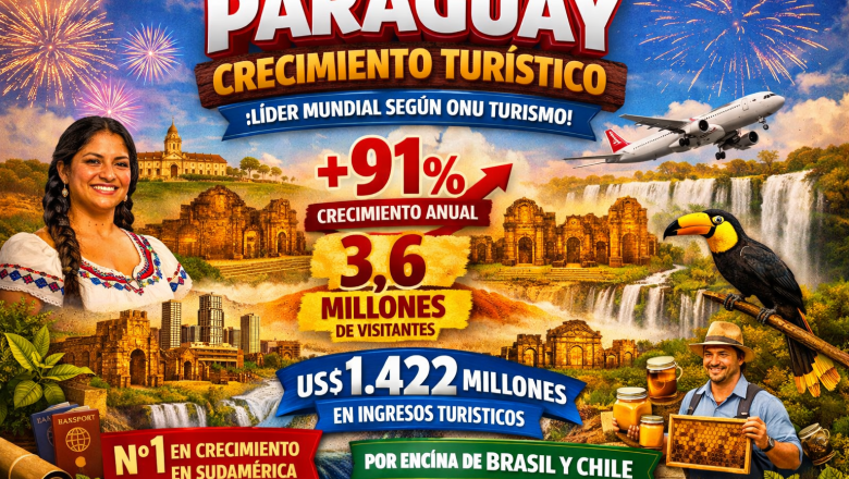 Paraguay, líder mundial en crecimiento turístico