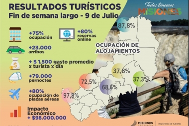 En Misiones el turismo generó 98 millones de pesos