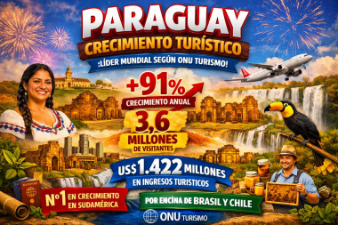 Paraguay, líder mundial en crecimiento turístico